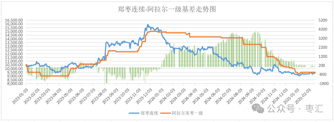 数据来源：郑州商品交易所华融融达红枣研究中心