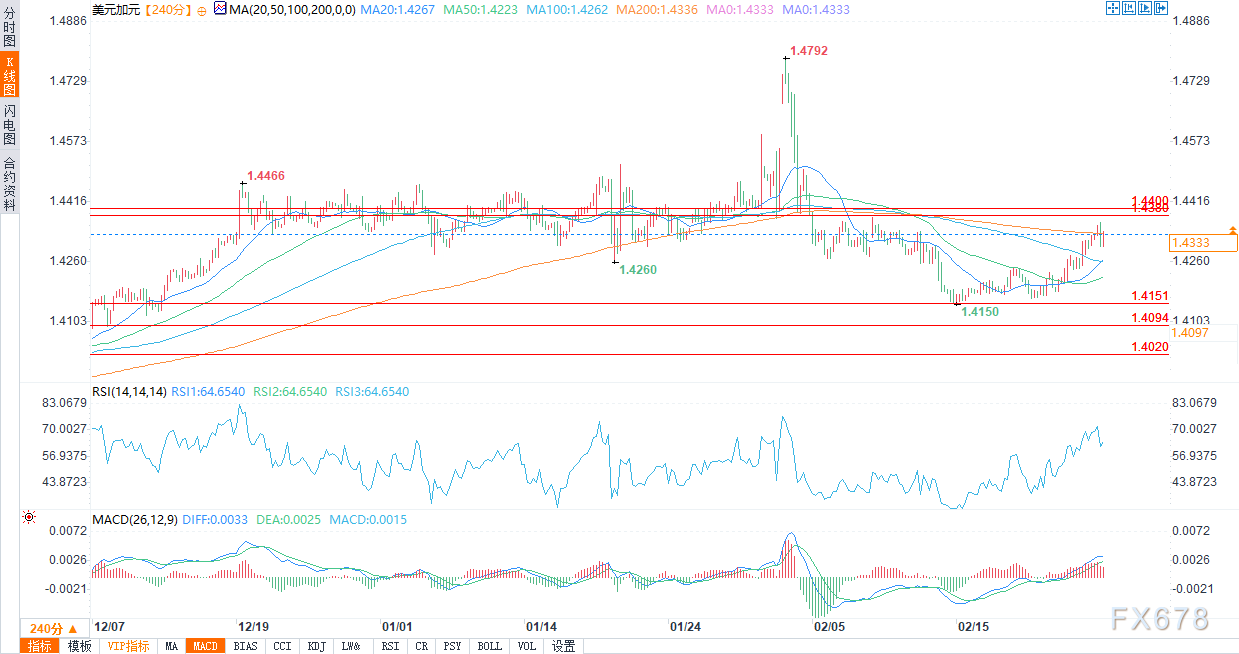 （美元/加元4小时图 来源：易汇通）